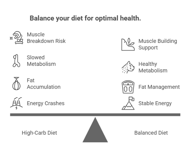 High-Carb Meals and Weight Gain: The Protein Deficiency Trap