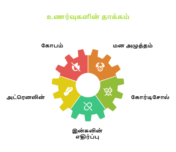 நீங்கள் கோபப்படும்போது உங்கள் சர்க்கரை ஏறுகிறதா?