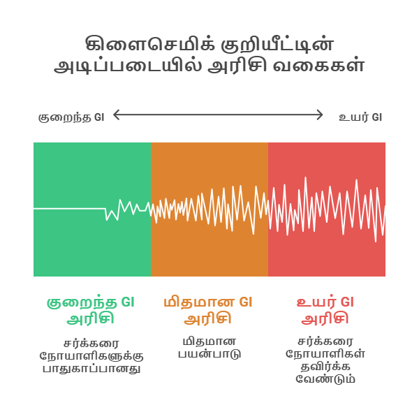 நீரிழிவை கட்டுப்படுத்தும் அரிசி வகைகள் - 7 சிறந்த தேர்வுகள்
