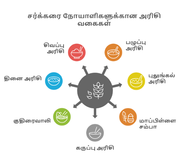 நீரிழிவை கட்டுப்படுத்தும் அரிசி வகைகள் - 7 சிறந்த தேர்வுகள்