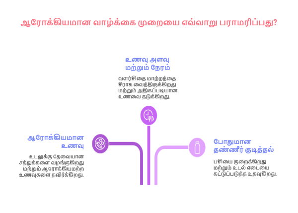 உடல் பருமனை குறைக்கும் உடற்பயிற்சி மற்றும் உணவுப் பழக்கங்கள்