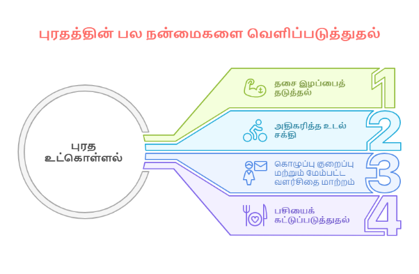 தினசரி உணவில் சேர்க்க வேண்டிய புரதச்சத்து உணவுகள்