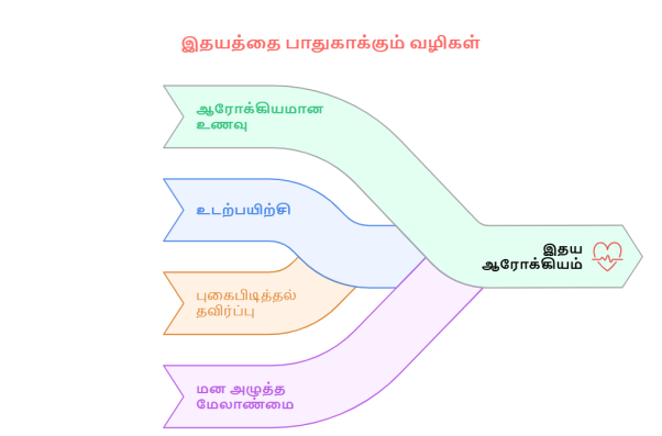 உலக இதய தினம் 2025: உங்கள் இதய ஆரோக்கியத்தை பாதுகாப்போம்