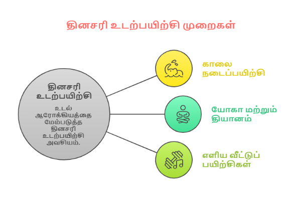 உடல் பருமனை குறைக்கும் உடற்பயிற்சி மற்றும் உணவுப் பழக்கங்கள்