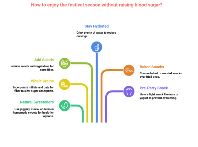 How to Control Sugar During Festivals Smartly