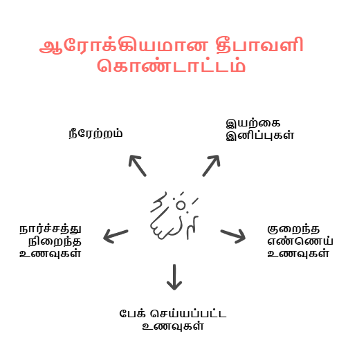 சர்க்கரை நோயாளிகள் தீபாவளியை ஆரோக்கியமாக கொண்டாடுவது எப்படி?
