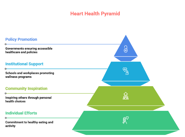World Heart Day 2025: Awareness for Heart Health
