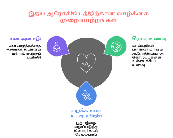 இதயத்தை நீண்டநாள் ஆரோக்கியமாக வைத்திருக்க வழிகள்