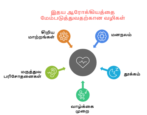 இதயத்தை நீண்டநாள் ஆரோக்கியமாக வைத்திருக்க வழிகள்