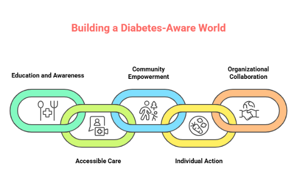 World Diabetes Day 2025: Empowering Lives Through Awareness and Action