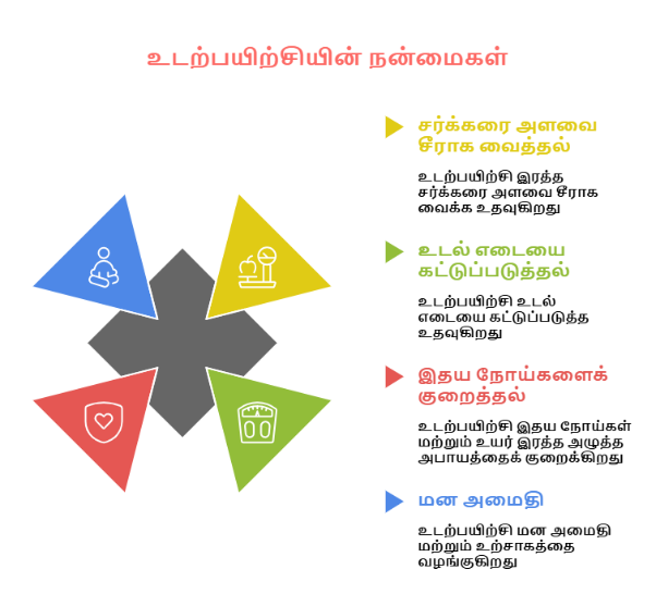 உலக நீரிழிவு தினம் 2025: உடற்பயிற்சி மற்றும் மனஅழுத்தக் கட்டுப்பாடு மூலம் சர்க்கரை நோயை நிர்வகிக்கும் வழிகள்