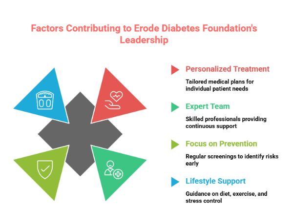 Erode Diabetes Foundation: Best Diabetes Hospital in Erode