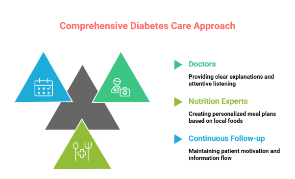 Erode Diabetes Foundation: Best Diabetes Hospital in Erode