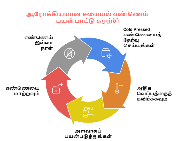 சமையல் எண்ணெயை சரியாக தேர்வு செய்வது எப்படி? சர்க்கரை நோயாளிகளுக்கான எளிய வழிமுறைகள்