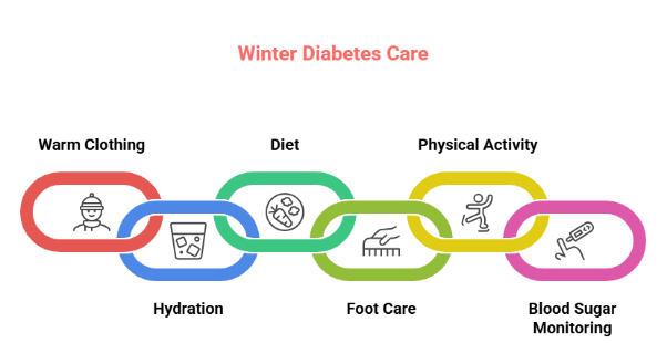 Why Diabetics Face More Complications in Winter