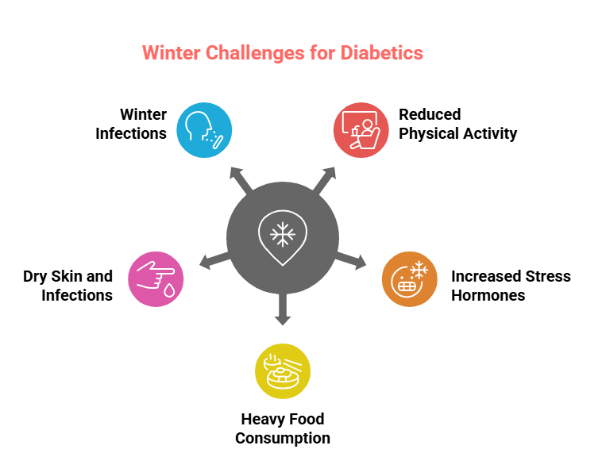 Why Diabetics Face More Complications in Winter