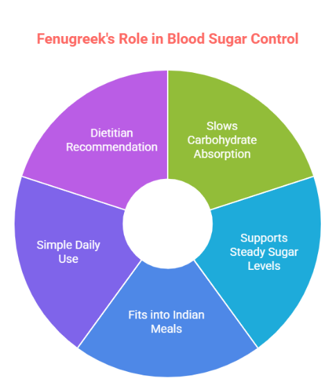 Diabetes Management with Fenugreek: Safe Dosage, Benefits & Daily Usage Tips