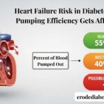 Heart Failure Risk in Diabetes: How Pumping Efficiency Gets Affected