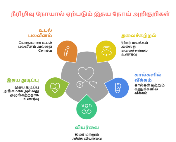 நீரிழிவு இருந்தால் இதய நோயின் ஆரம்ப அறிகுறிகள் என்ன?
